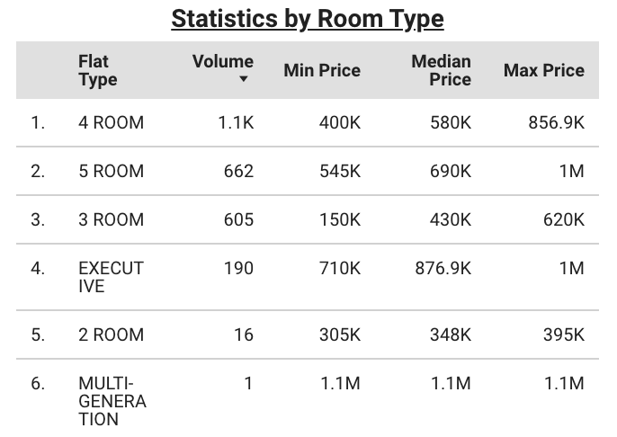 A table showing the volume, minimum price, median price and maximum price of different flat types in Singapore. The 4 room flats are the most common type with 1.1k volume, and the multi-generation flat is the least common with only one listed.